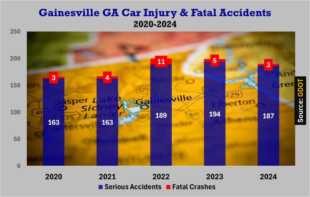 Chart: Gainesville GA recorded 187 car accidents with injuries in 2024 with at least 3 fatal accidents. Our city saw 194 serious accidents and 5 fatal crashes in 2023.