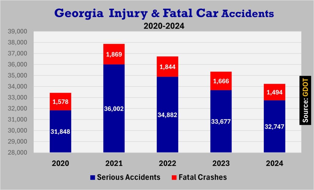 Chart: The state of Georgia documented 32,747 traffic accidents involving injury in 2024. There were 1,494 fatal accidents. In 2023, there were 33,677 serious accidents in the state, with at least 1,666 fatal crashes. 