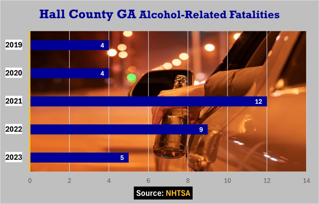 Gainesville and Hall County recorded 5 fatalities due to alcohol-involved accidents. In 2022, there were 9 lost lives. In 2023, there were 12 fatalities. 